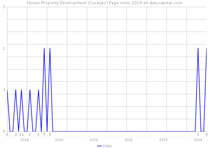 Nonus Property Development (Curaçao) Page visits 2024 