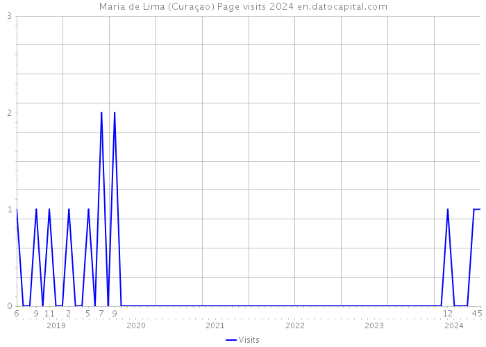 Maria de Lima (Curaçao) Page visits 2024 