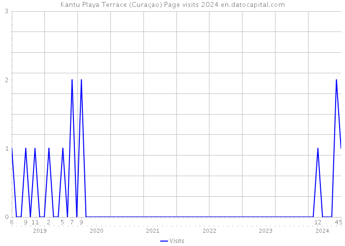 Kantu Playa Terrace (Curaçao) Page visits 2024 