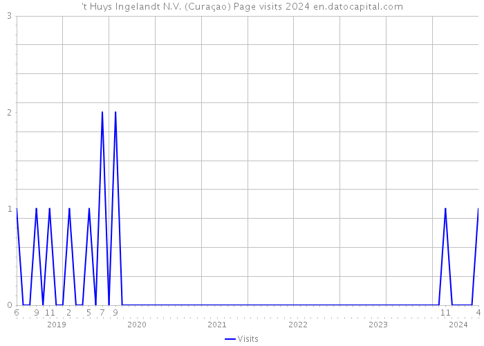 't Huys Ingelandt N.V. (Curaçao) Page visits 2024 