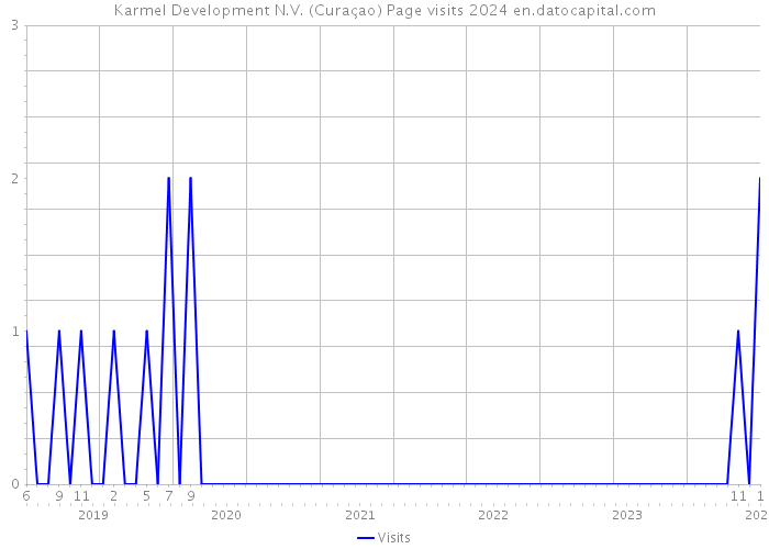 Karmel Development N.V. (Curaçao) Page visits 2024 