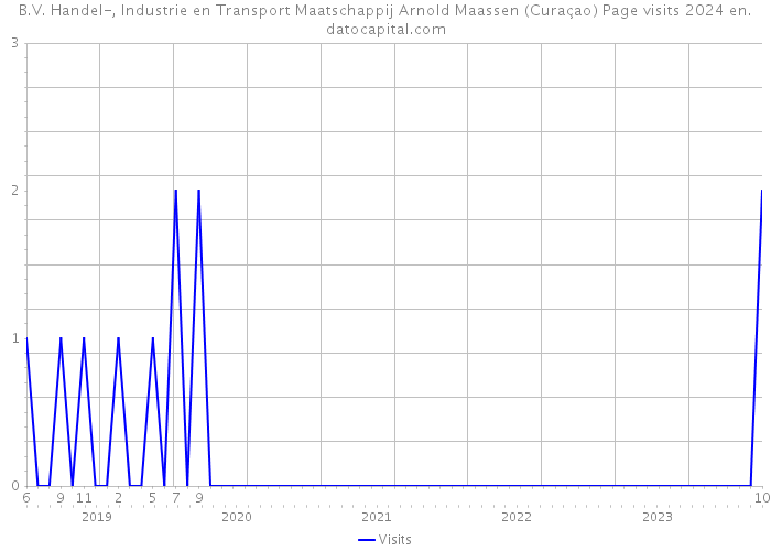 B.V. Handel-, Industrie en Transport Maatschappij Arnold Maassen (Curaçao) Page visits 2024 
