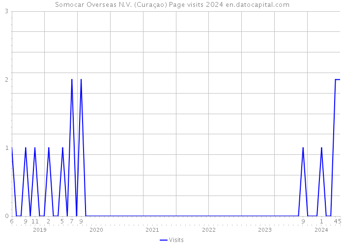 Somocar Overseas N.V. (Curaçao) Page visits 2024 