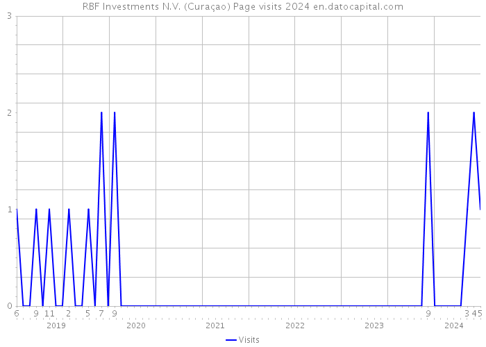 RBF Investments N.V. (Curaçao) Page visits 2024 
