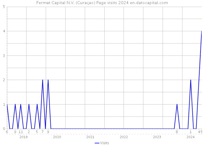 Fermat Capital N.V. (Curaçao) Page visits 2024 