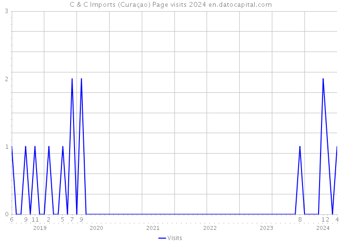 C & C Imports (Curaçao) Page visits 2024 
