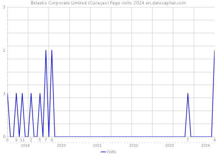 Belasko Corporate Limited (Curaçao) Page visits 2024 