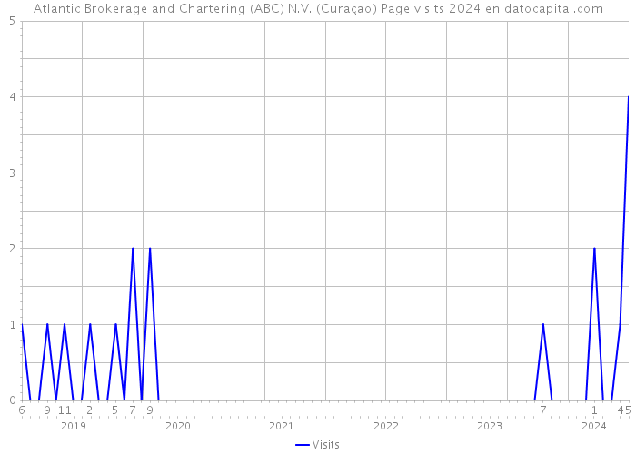 Atlantic Brokerage and Chartering (ABC) N.V. (Curaçao) Page visits 2024 