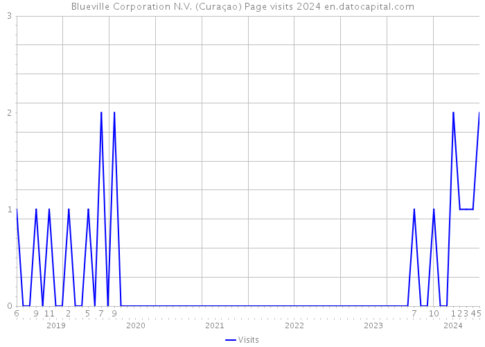 Blueville Corporation N.V. (Curaçao) Page visits 2024 
