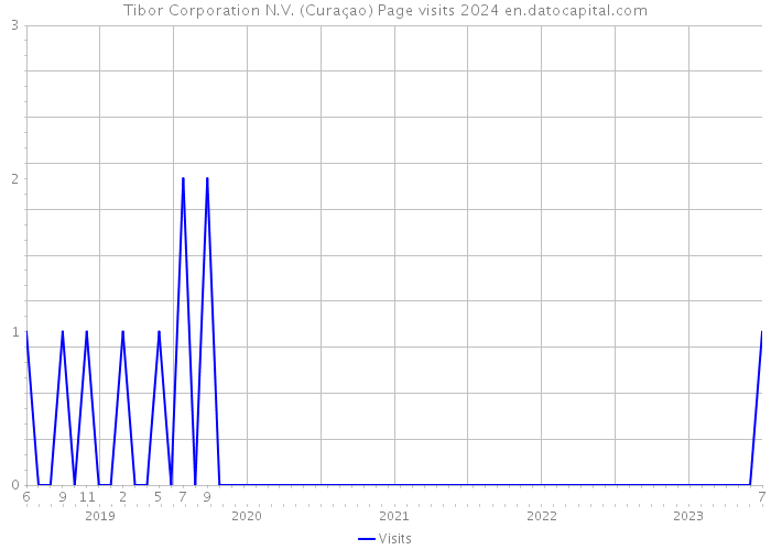 Tibor Corporation N.V. (Curaçao) Page visits 2024 
