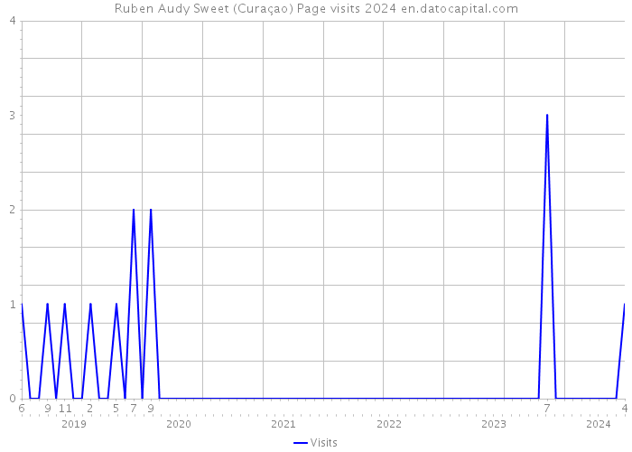 Ruben Audy Sweet (Curaçao) Page visits 2024 