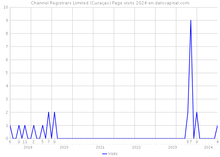 Channel Registrars Limited (Curaçao) Page visits 2024 