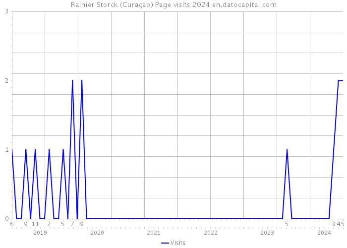 Rainier Storck (Curaçao) Page visits 2024 