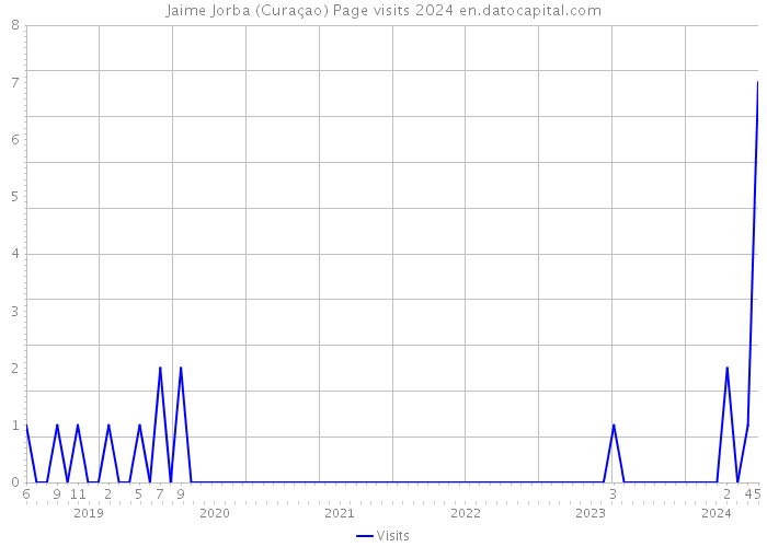 Jaime Jorba (Curaçao) Page visits 2024 