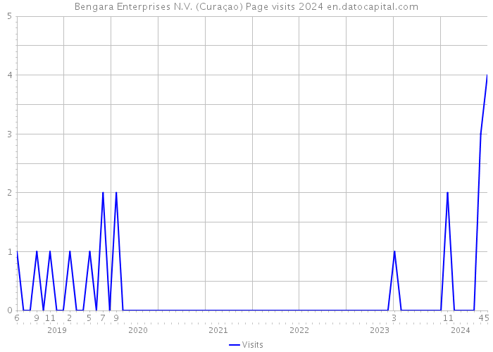 Bengara Enterprises N.V. (Curaçao) Page visits 2024 