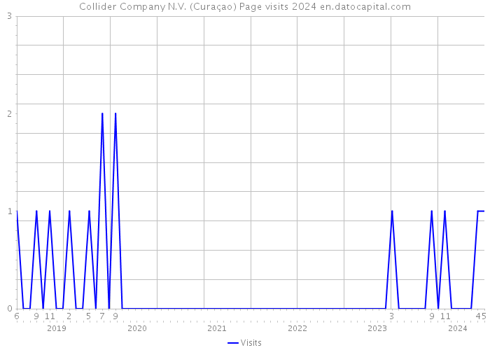 Collider Company N.V. (Curaçao) Page visits 2024 