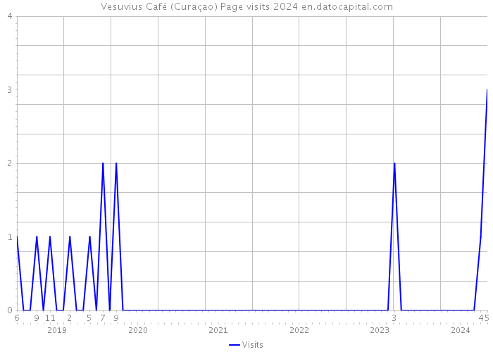 Vesuvius Café (Curaçao) Page visits 2024 