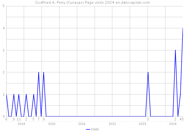 Godfried A. Peny (Curaçao) Page visits 2024 