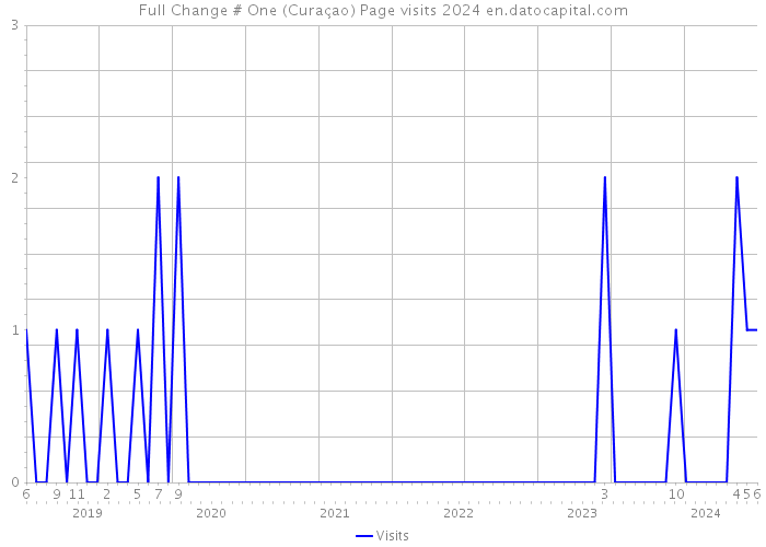 Full Change # One (Curaçao) Page visits 2024 