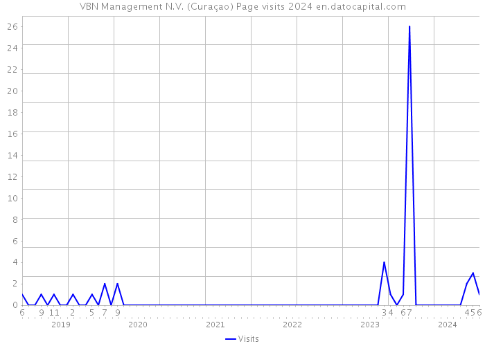 VBN Management N.V. (Curaçao) Page visits 2024 