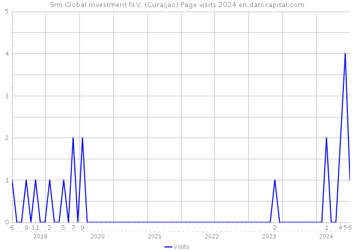 Smi Global Investment N.V. (Curaçao) Page visits 2024 