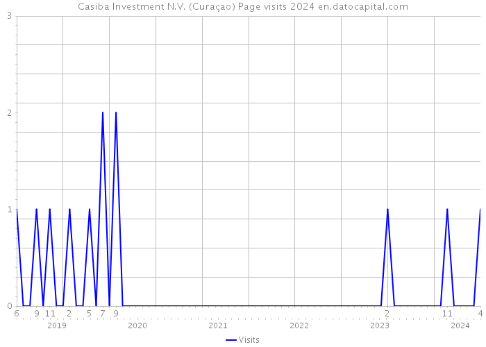 Casiba Investment N.V. (Curaçao) Page visits 2024 