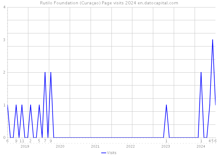 Rutilo Foundation (Curaçao) Page visits 2024 
