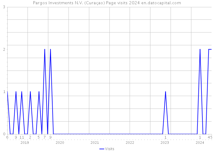 Pargos Investments N.V. (Curaçao) Page visits 2024 