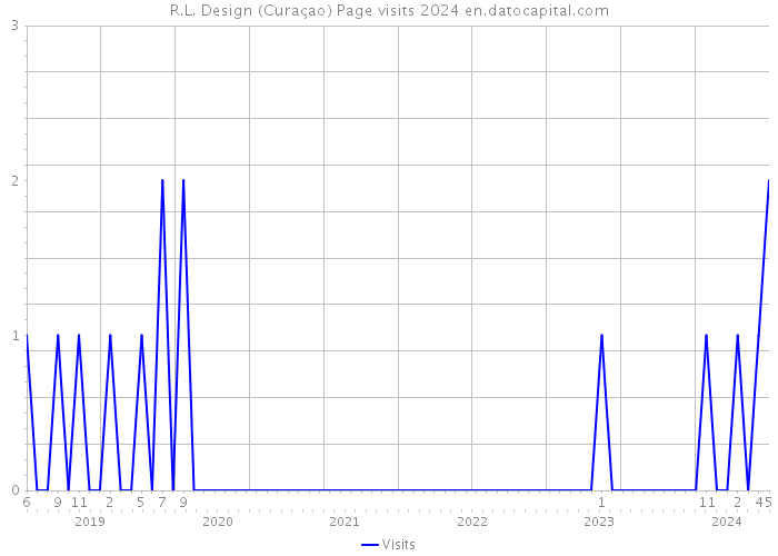 R.L. Design (Curaçao) Page visits 2024 