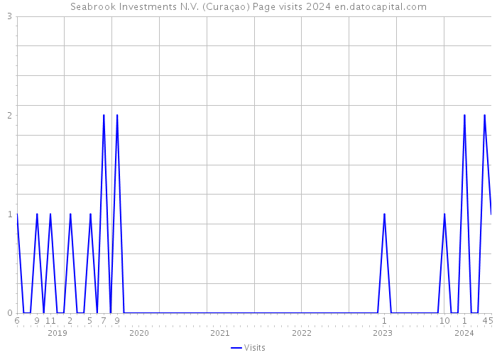 Seabrook Investments N.V. (Curaçao) Page visits 2024 