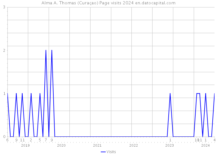 Alma A. Thomas (Curaçao) Page visits 2024 