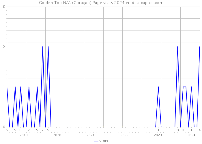 Golden Top N.V. (Curaçao) Page visits 2024 