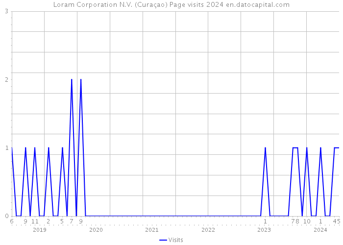 Loram Corporation N.V. (Curaçao) Page visits 2024 