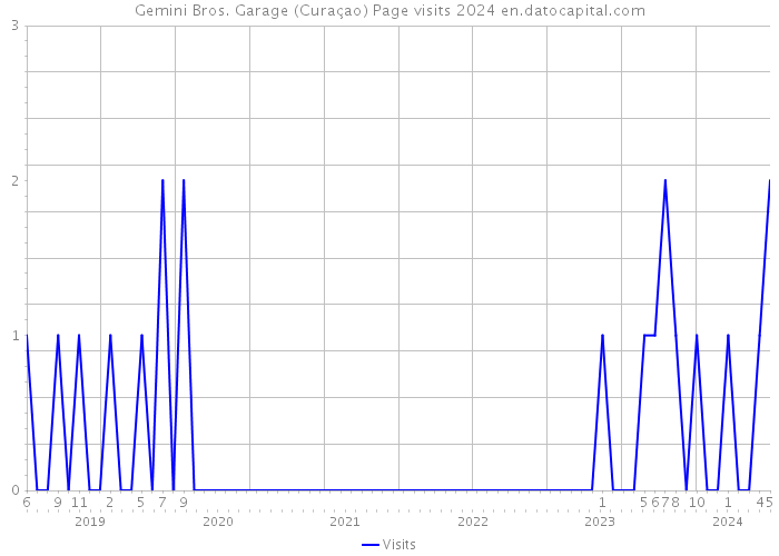 Gemini Bros. Garage (Curaçao) Page visits 2024 