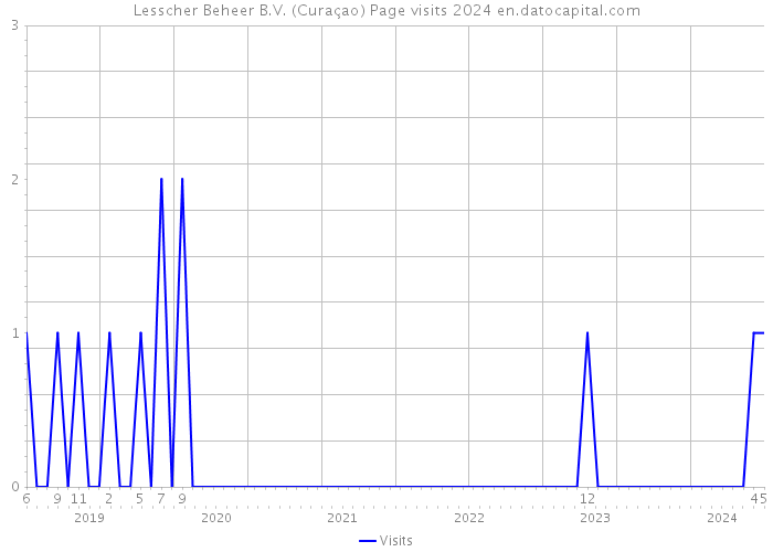 Lesscher Beheer B.V. (Curaçao) Page visits 2024 