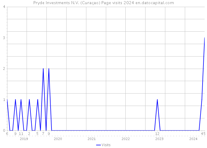 Pryde Investments N.V. (Curaçao) Page visits 2024 