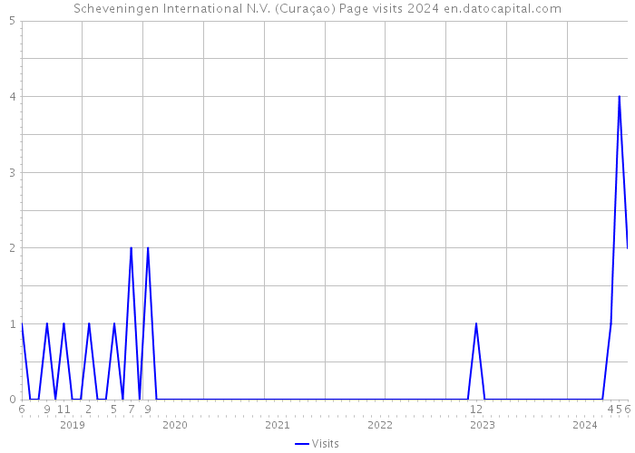 Scheveningen International N.V. (Curaçao) Page visits 2024 