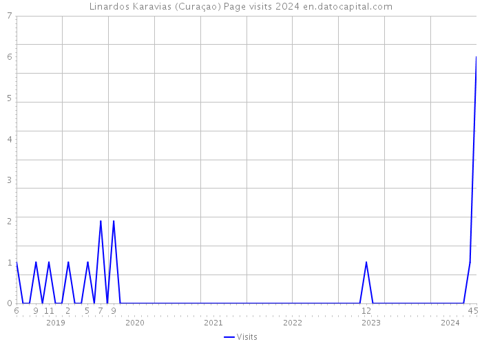 Linardos Karavias (Curaçao) Page visits 2024 