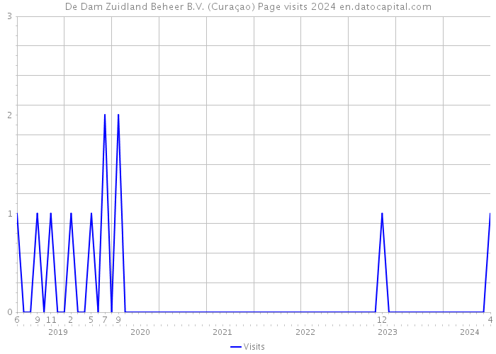 De Dam Zuidland Beheer B.V. (Curaçao) Page visits 2024 