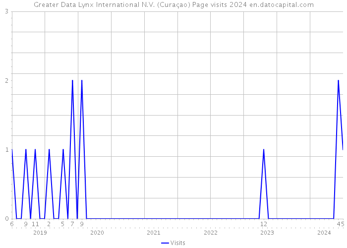 Greater Data Lynx International N.V. (Curaçao) Page visits 2024 
