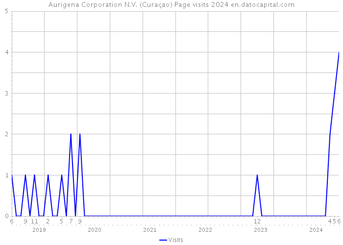 Aurigena Corporation N.V. (Curaçao) Page visits 2024 