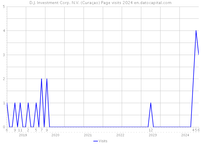 D.J. Investment Corp. N.V. (Curaçao) Page visits 2024 