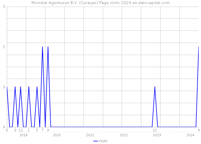 Mondial Agenturen B.V. (Curaçao) Page visits 2024 