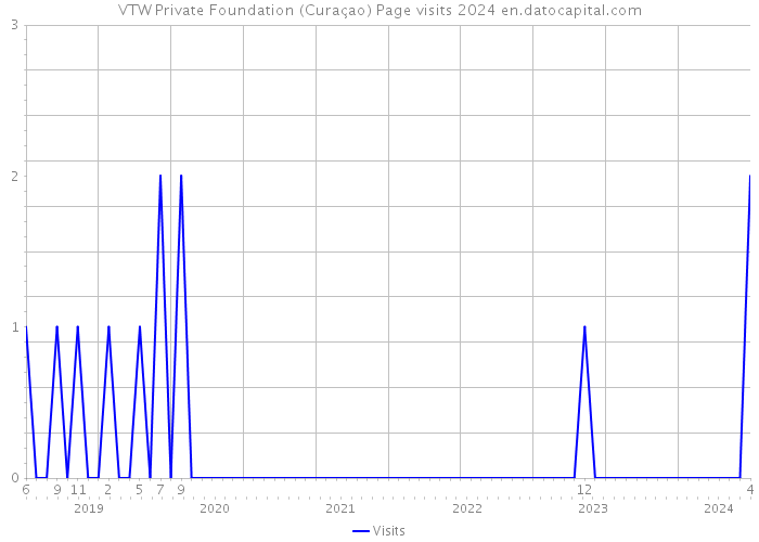 VTW Private Foundation (Curaçao) Page visits 2024 