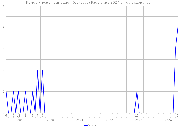 Kunde Private Foundation (Curaçao) Page visits 2024 
