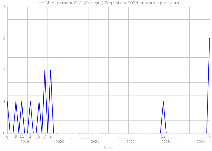 Lister Management C.V. (Curaçao) Page visits 2024 