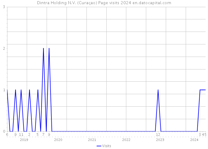 Dintra Holding N.V. (Curaçao) Page visits 2024 