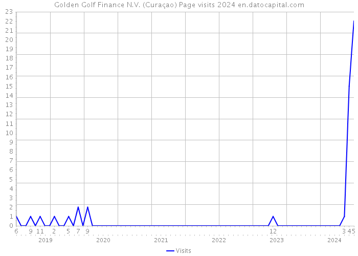 Golden Golf Finance N.V. (Curaçao) Page visits 2024 