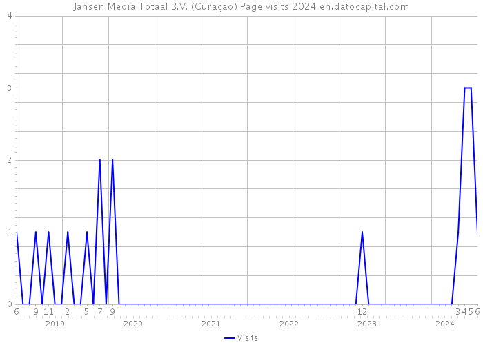 Jansen Media Totaal B.V. (Curaçao) Page visits 2024 