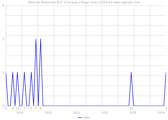 Ottocar Pensioen B.V. (Curaçao) Page visits 2024 